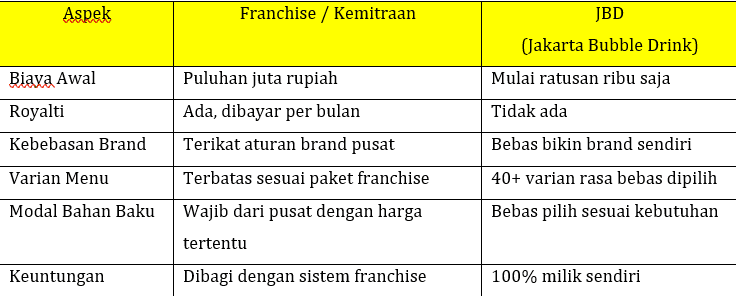 Mulai usaha minuman tanpa frenchise